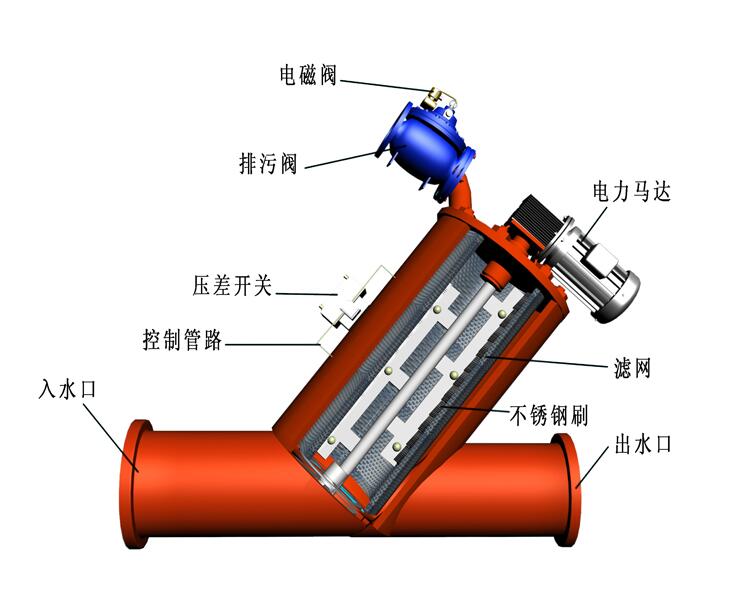 管理过滤器是什么