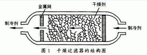 干燥过滤器